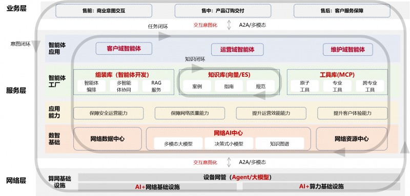 中國聯(lián)通發(fā)布《自智網(wǎng)絡(luò)白皮書(2025)》 以“智能體生產(chǎn)力”開啟L4高階自智新時代，筑基軟件自主可控