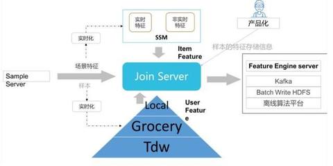 金準(zhǔn)人工智能與騰訊QQ大數(shù)據(jù) Quciksilver快數(shù)據(jù)處理系統(tǒng)研究報(bào)告及數(shù)據(jù)處理服務(wù)