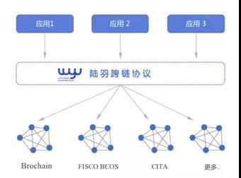 陸羽跨鏈協(xié)議發(fā)布白皮書(shū) 打造聯(lián)盟鏈?zhǔn)澜绲摹巴ㄓ谜Z(yǔ)言”