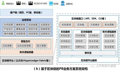 區(qū)塊鏈技術(shù)重塑券商PB業(yè)務(wù) 軟件創(chuàng)新與服務(wù)變革